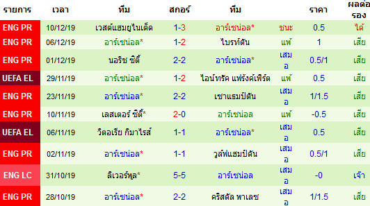 ผลงาน 10 นัดหลังสุดของทีม อาร์เซน่อล