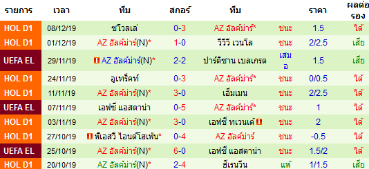 ผลงาน 10 นัดหลังสุดของทีม AZ อัลค์ม่าร์