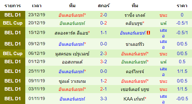 สถิติ 10 นัด หลังสุด ของทีมอันเดอร์เลชท์