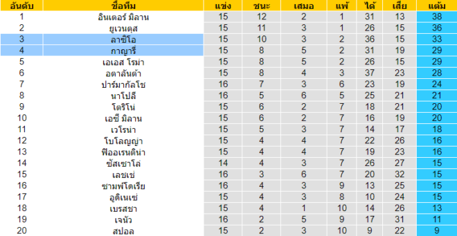 วิเคราะห์บอล  กัลโช่ เซเรียอา อิตาลี  กาญารี่ VS ลาซิโอ้