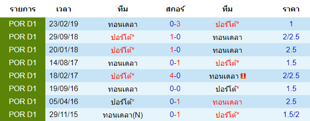 วิเคราะห์บอล [ พรีไมราลีก้า โปรตุเกส ] ปอร์โต้ VS ทอนเดลา สถิติการพบกัน