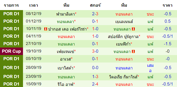 สถิติ 10 นัด หลังสุด ของทีมเยือน ทอนเดลา