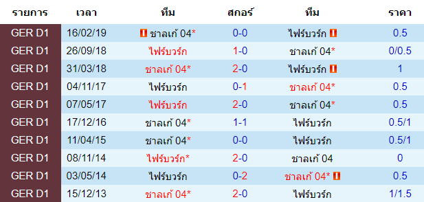 วิเคราะห์บอล [ บุนเดสลีก้า เยอรมัน ] ชาลเก้ VS ไฟร์บวร์ก การพบกัน