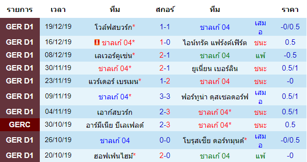 สถิติ 10 นัดหลังสุดของทีม ชาลเก้  