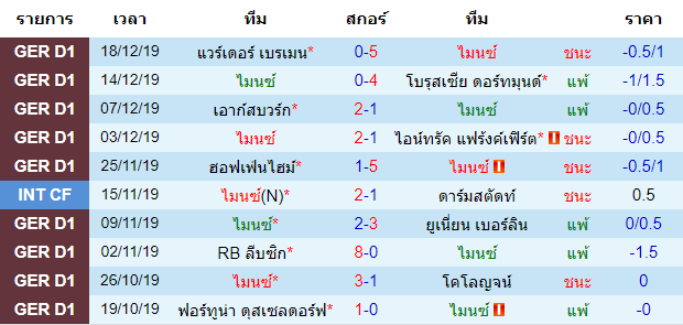 สถิติ 10 นัดหลังสุดของทีม ไมนซ์