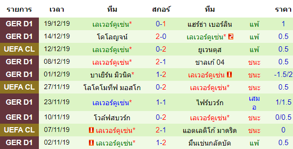  สถิติ 10 นัด หลังสุดของทีม เลเวอร์คูเซ่น