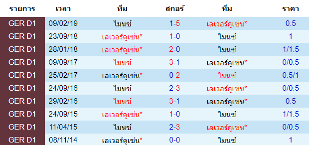 วิเคราะห์บอล [ บุนเดสลีก้า เยอรมัน ] ไมนซ์ VS เลเวอร์คูเซ่น การพบกัน