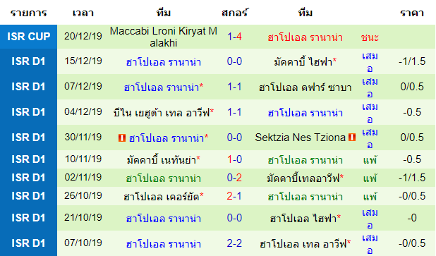 สถิติ 10 นัด หลังสุด ของทีมฮาโปเอล รานาน่า