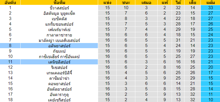 วิเคราะห์บอล [ ตุรกี ซุปเปอร์ลีก ] เดนิซลิสปอร์ VS อลันยาสปอร์ ตารางคะเนน