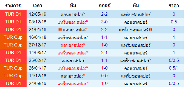 วิเคราะห์บอล [ ตุรกี ซุปเปอร์ลีก ] คอนยาสปอร์ VS แทร็บซอนสปอร์ สถิติการพบกันของทั้งสองทีม 