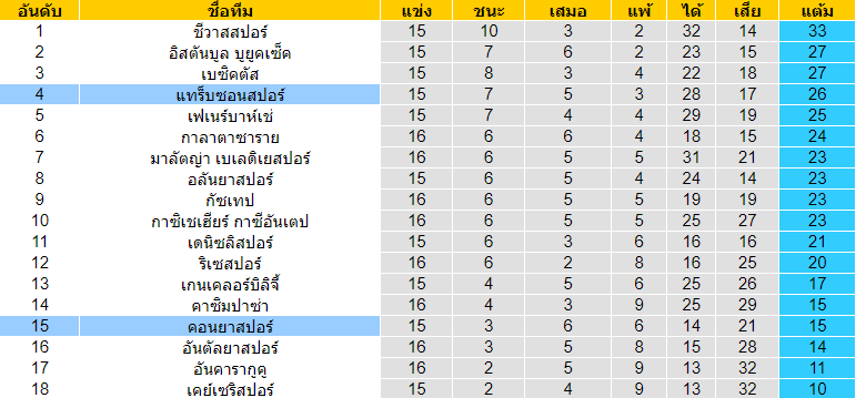 วิเคราะห์บอล [ ตุรกี ซุปเปอร์ลีก ] คอนยาสปอร์ VS แทร็บซอนสปอร์ ตารางคะแนน