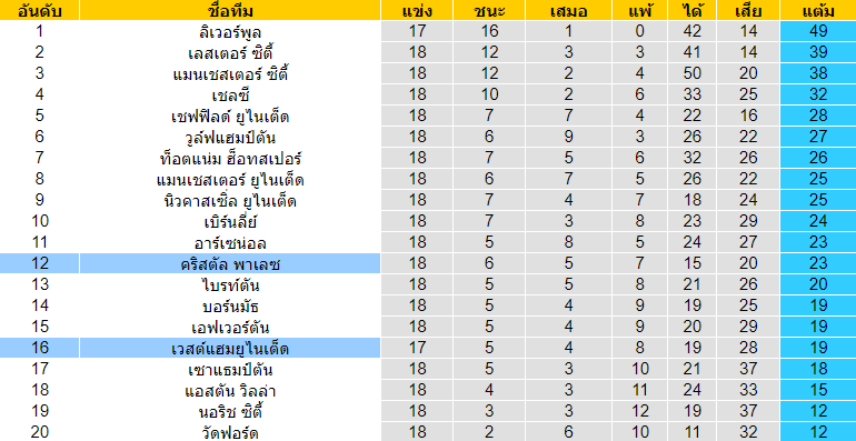 วิเคราะห์บอล [ พรีเมียร์ลีก อังกฤษ ] คริสตัล พาเลซ VS เวสต์แฮม ยูไนเต็ด ตารางคะแนน