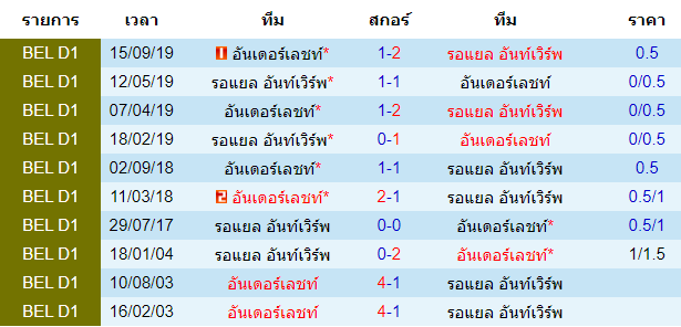 วิเคราะห์บอล [ เบลเยี่ยม โปรลีก ] รอแยล อันท์เวิร์พ VS อันเดอร์เลชท์ การพบกัน