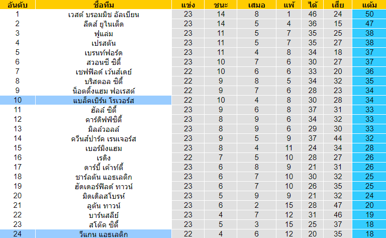 วิเคราะห์บอล [ แชมป์เปี้ยนชิพ อังกฤษ ] แบล็คเบิร์น โรเวอร์ส VS วีแกน แอธเลติก ตารางคะแนน