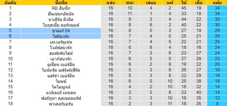 วิเคราะห์บอล [ บุนเดสลีก้า เยอรมัน ] ชาลเก้ VS ไฟร์บวร์ก ตารางคะเเนน