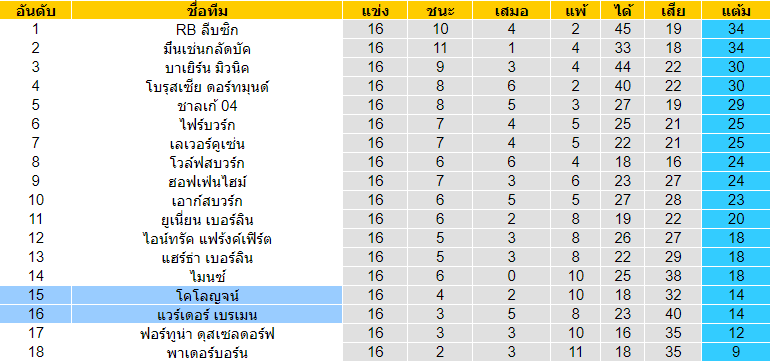 วิเคราะห์บอล [ บุนเดสลีก้า เยอรมัน ] โคโลญจน์ VS แวร์เดอร์ เบรเมน ตารางคะแนน