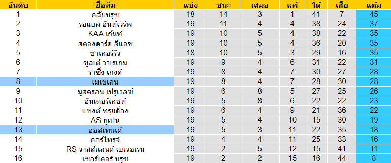 วิเคราะห์บอล [ เบลเยี่ยม โปรลีก ] เมเชเลน VS ออสเทนเด้ ตารางคะแนน