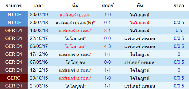 วิเคราะห์บอล [ บุนเดสลีก้า เยอรมัน ] โคโลญจน์ VS แวร์เดอร์ เบรเมน การพบกัน