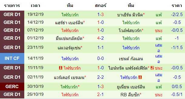  สถิติ 10 นัด หลังสุดของทีม ไฟร์บวร์ก