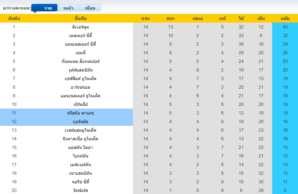 วิเคราะห์บอล [ พรีเมียร์ลีก อังกฤษ ] คริสตัล พาเลซ vs บอร์นมัธ ตารางคะแนน