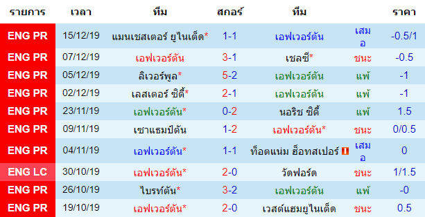 สถิติ 10 นัด หลังสุด ของทีมเอฟเวอร์ตัน 