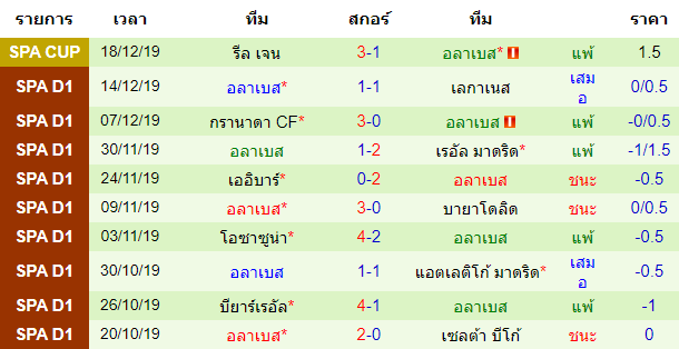  สถิติ 10 นัด หลังสุดของทีม อลาเบส