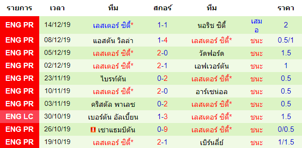 สถิติ 10 นัด หลังสุด ของเลสเตอร์ ซิตี้ 