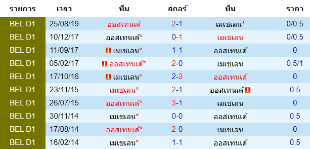 วิเคราะห์บอล [ เบลเยี่ยม โปรลีก ] เมเชเลน VS ออสเทนเด้ การพบกัน