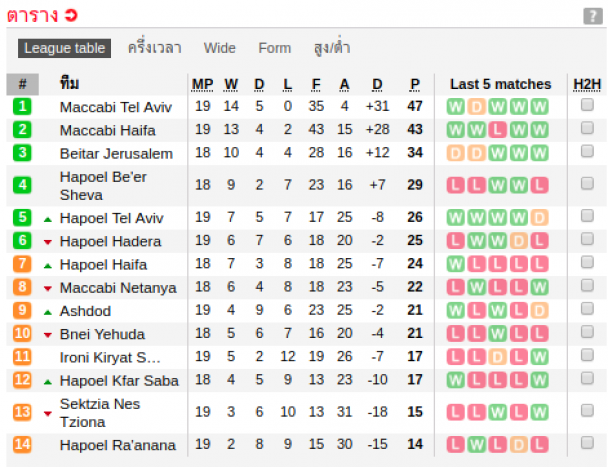 วิเคราะห์บอล [ ลีกัต ฮาล อิสราเอล ] ฮาโปเอล คฟาร์ ซาบา VS บีไน เยฮูด้า ตารางคะแนน