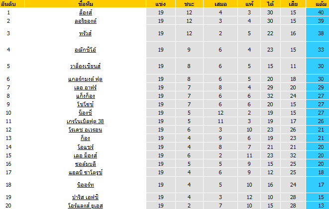 วิเคราะห์บอล [ ลีกเดอซ์ ฝรั่งเศส ] น็องซี่ VS วาล็องเซียนส์  ตารางคะแนน