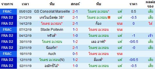 สถิติ 10 นัด หลังสุด ของทีมโรเดซ อเวรอน