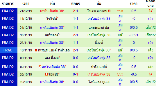 สถิติ 10 นัด หลังสุด ของทีม เกรอน็อบล์