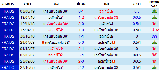 วิเคราะห์บอล [ ลีกเดอซ์ ฝรั่งเศส ] อฌักซิโอ้ VS เกรอน็อบล์ การพบกัน