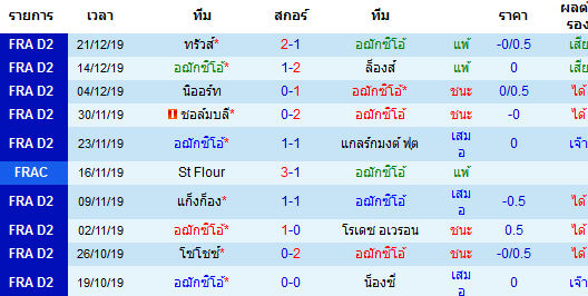 สถิติ 10 นัด หลังสุด ของทีมอฌักซิโอ้ 