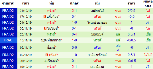 สถิติ 10 นัด หลังสุด ของทีมทรัวส์