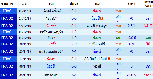 สถิติ 10 นัด หลังสุด ของทีมน็องซี่ 