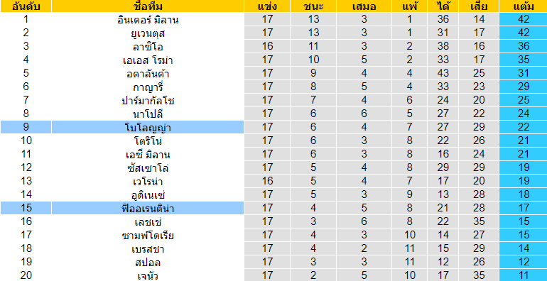 วิเคราะห์บอล [ กัลโช่ เซเรียอา อิตาลี ] โบโลญญ่า VS ฟิออเรนติน่า ตารางคะแนน