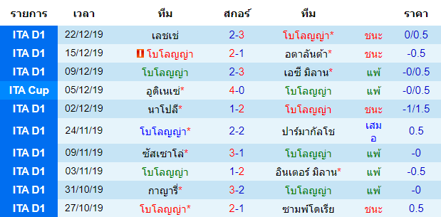 วิเคราะห์บอล [ กัลโช่ เซเรียอา อิตาลี ] โบโลญญ่า VS ฟิออเรนติน่า สถิติเจ้าบ้าน