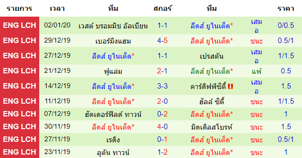 สถิติ 10 นัด หลังสุด ของทีมลีดส์ ยูไนเต็ด