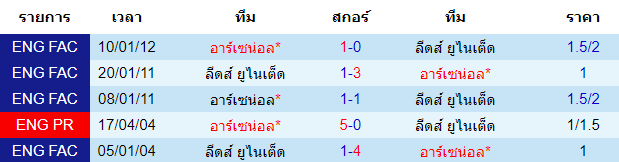 วิเคราะห์บอล [ เอฟเอ คัพ ] อาร์เซน่อล VS ลีดส์ ยูไนเต็ด การพบกัน