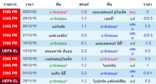 สถิติ 10 นัด หลังสุด ของทีมอาร์เซน่อล