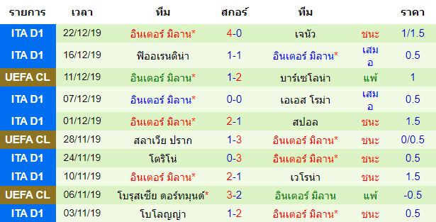 สถิติ 10 นัด หลังสุด ของทีมอินเตอร์ มิลาน