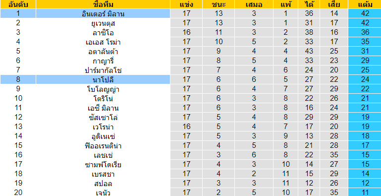 วิเคราะห์บอล [ กัลโช่ เซเรียอา อิตาลี ] นาโปลี VS อินเตอร์ มิลาน ตารางคะแนน