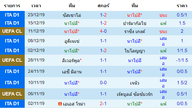 สถิติ 10 นัด หลังสุด ของทีมนาโปลี 