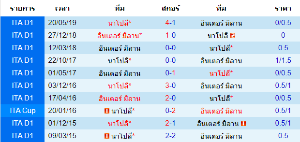 วิเคราะห์บอล [ กัลโช่ เซเรียอา อิตาลี ] นาโปลี VS อินเตอร์ มิลาน การพบกัน