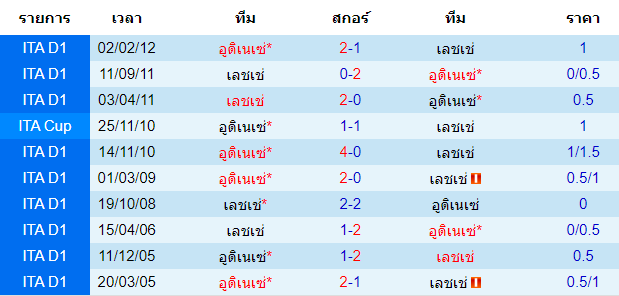 วิเคราะห์บอล [ กัลโช่ เซเรียอา อิตาลี ] เลชเช่ VS อูดิเนเซ่ การพบกัน