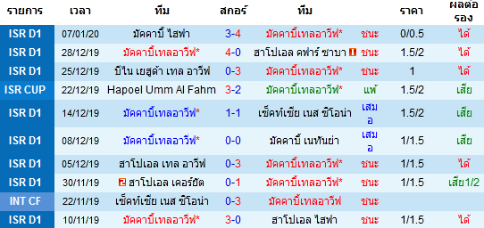 วิเคราะห์บอล [ อิสราเอล พรีเมียร์ลีก ] มัคคาบี้เทลอาวีฟ VS เบต้าเยรูซาเล็ม ผลงาน 10 นัดหลังสุดของทีม มัคคาบี้เทลอาวีฟ