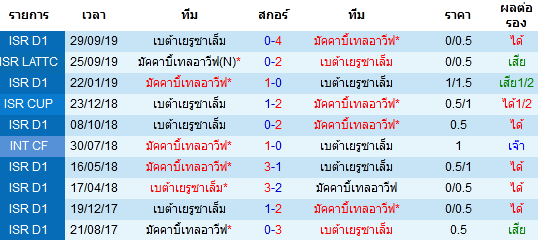 วิเคราะห์บอล [ อิสราเอล พรีเมียร์ลีก ] มัคคาบี้เทลอาวีฟ VS เบต้าเยรูซาเล็ม สถิติพบกัน