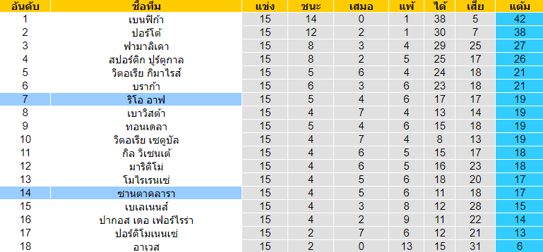 วิเคราะห์บอล [ พรีไมราลีก้า โปรตุเกส ] ซานตาคลารา VS ริโอ อาฟ ตารางคะแนน