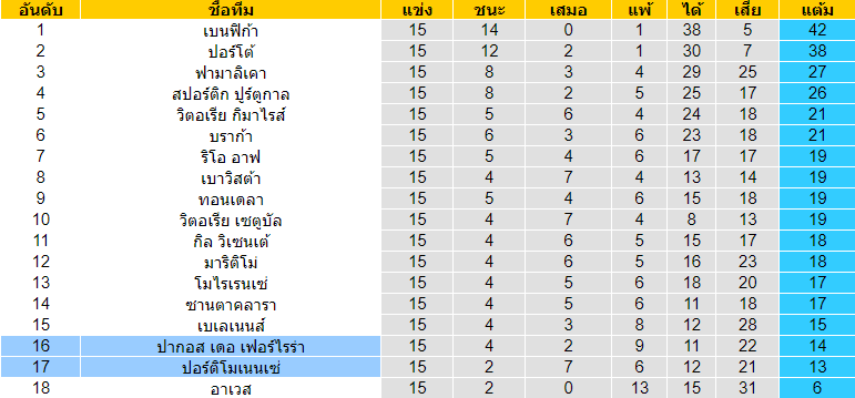 วิเคราะห์บอล [ พรีไมราลีกา โปรตุเกส ] ปอร์ติโมเนนเซ่ VS ปากอส เดอ เฟอร์ไรร่า ตารางคะแนน